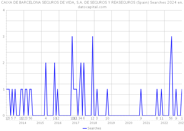 CAIXA DE BARCELONA SEGUROS DE VIDA, S.A. DE SEGUROS Y REASEGUROS (Spain) Searches 2024 