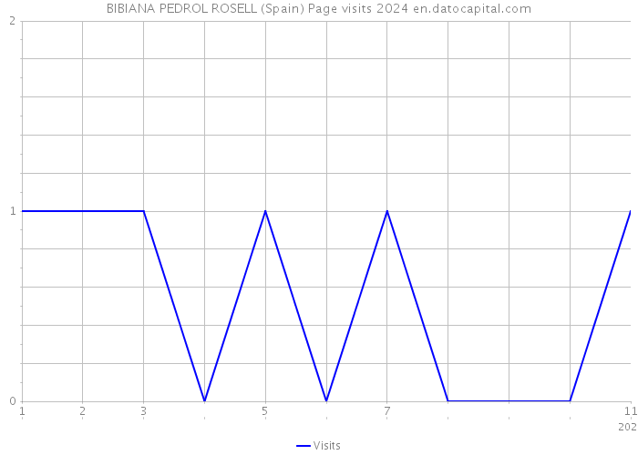 BIBIANA PEDROL ROSELL (Spain) Page visits 2024 