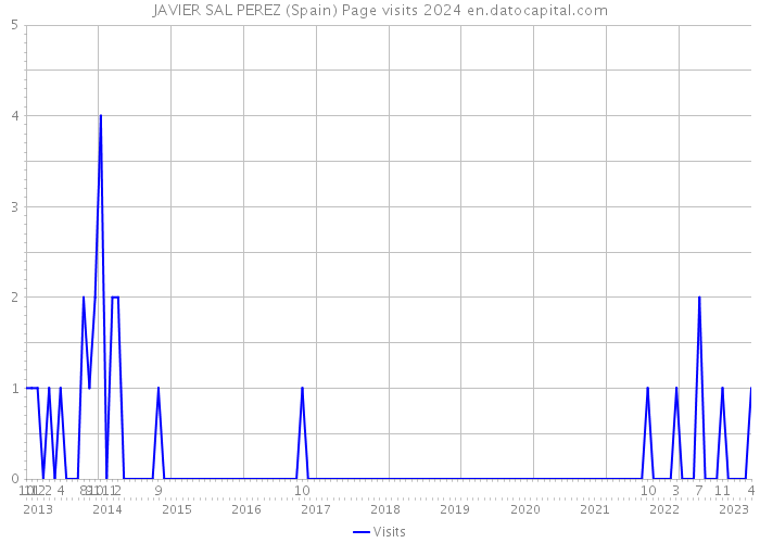 JAVIER SAL PEREZ (Spain) Page visits 2024 