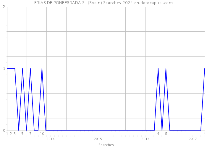 FRIAS DE PONFERRADA SL (Spain) Searches 2024 