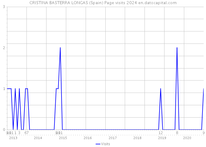 CRISTINA BASTERRA LONGAS (Spain) Page visits 2024 