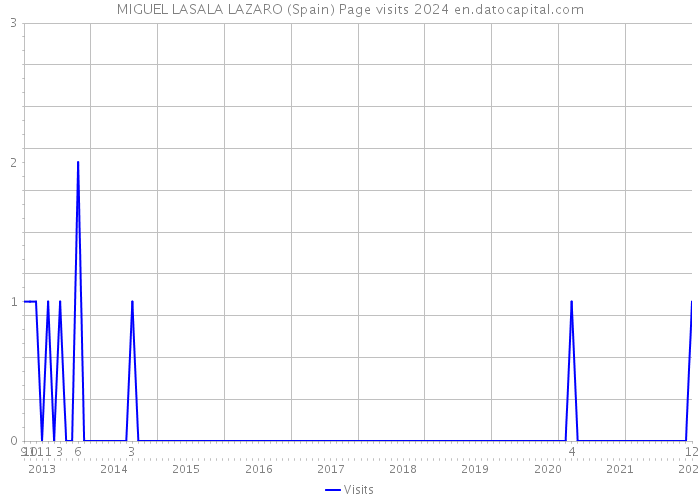 MIGUEL LASALA LAZARO (Spain) Page visits 2024 