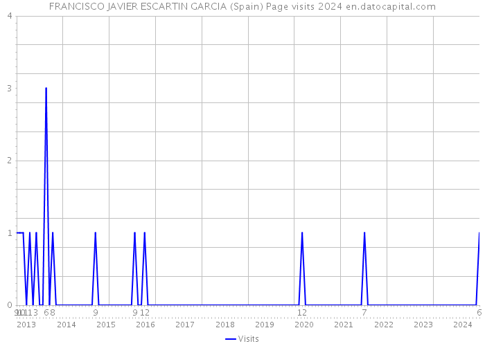 FRANCISCO JAVIER ESCARTIN GARCIA (Spain) Page visits 2024 