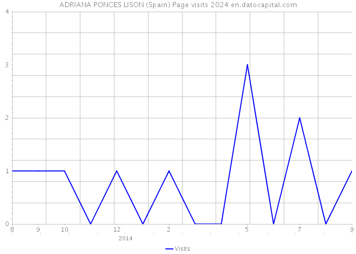 ADRIANA PONCES LISON (Spain) Page visits 2024 