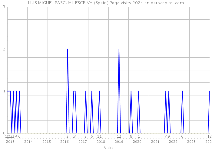 LUIS MIGUEL PASCUAL ESCRIVA (Spain) Page visits 2024 