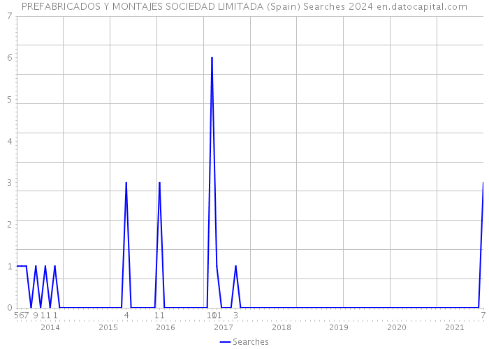 PREFABRICADOS Y MONTAJES SOCIEDAD LIMITADA (Spain) Searches 2024 