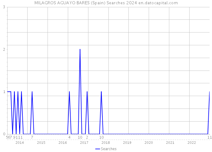 MILAGROS AGUAYO BARES (Spain) Searches 2024 