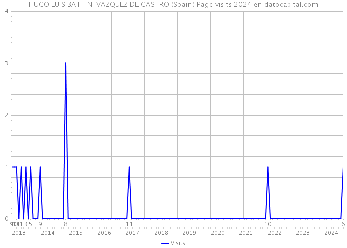 HUGO LUIS BATTINI VAZQUEZ DE CASTRO (Spain) Page visits 2024 