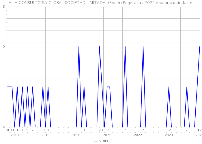 ALIA CONSULTORIA GLOBAL SOCIEDAD LIMITADA. (Spain) Page visits 2024 