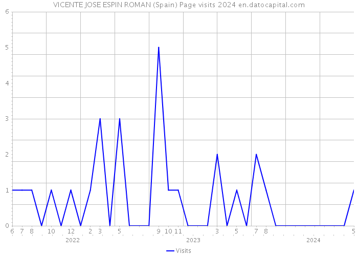 VICENTE JOSE ESPIN ROMAN (Spain) Page visits 2024 