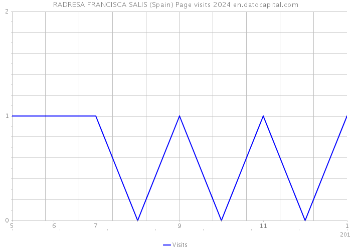 RADRESA FRANCISCA SALIS (Spain) Page visits 2024 