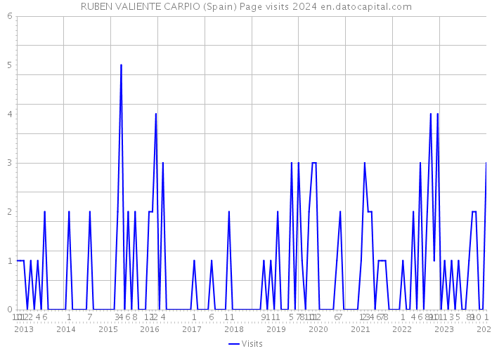 RUBEN VALIENTE CARPIO (Spain) Page visits 2024 