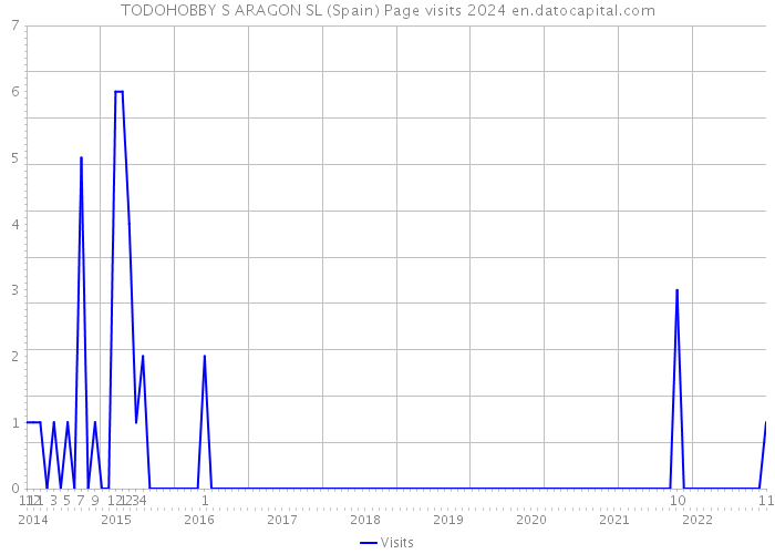 TODOHOBBY S ARAGON SL (Spain) Page visits 2024 