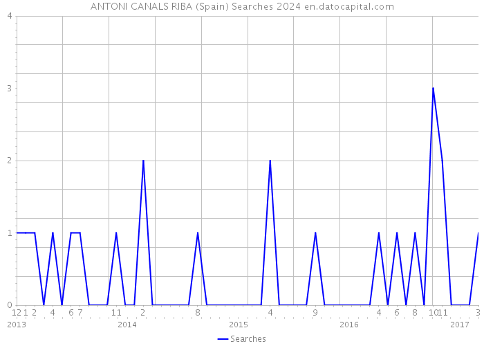 ANTONI CANALS RIBA (Spain) Searches 2024 