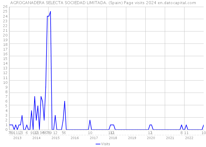 AGROGANADERA SELECTA SOCIEDAD LIMITADA. (Spain) Page visits 2024 