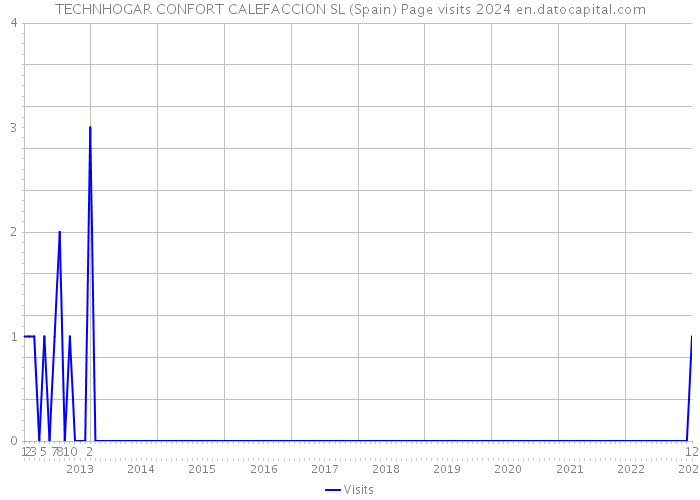 TECHNHOGAR CONFORT CALEFACCION SL (Spain) Page visits 2024 