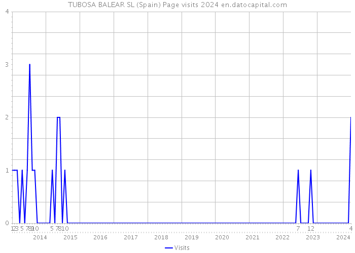 TUBOSA BALEAR SL (Spain) Page visits 2024 