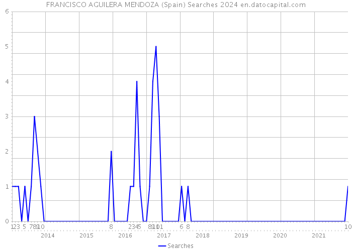 FRANCISCO AGUILERA MENDOZA (Spain) Searches 2024 