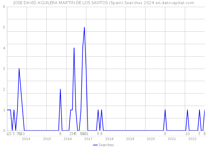 JOSE DAVID AGUILERA MARTIN DE LOS SANTOS (Spain) Searches 2024 