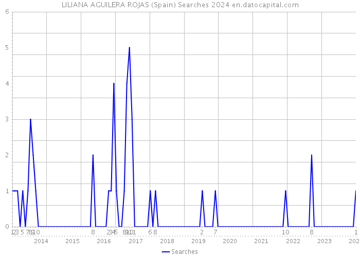 LILIANA AGUILERA ROJAS (Spain) Searches 2024 