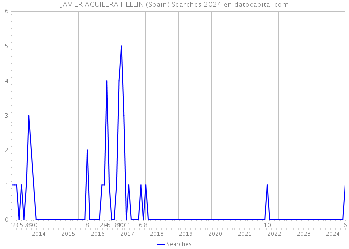 JAVIER AGUILERA HELLIN (Spain) Searches 2024 