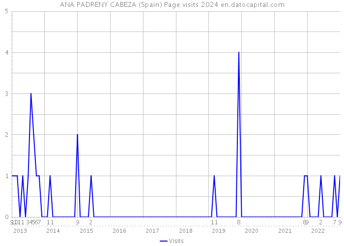 ANA PADRENY CABEZA (Spain) Page visits 2024 