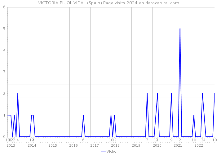VICTORIA PUJOL VIDAL (Spain) Page visits 2024 