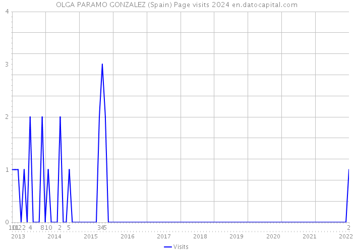 OLGA PARAMO GONZALEZ (Spain) Page visits 2024 