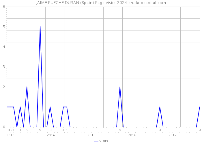 JAIME PUECHE DURAN (Spain) Page visits 2024 