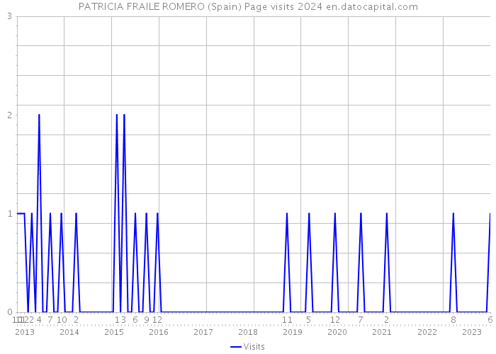 PATRICIA FRAILE ROMERO (Spain) Page visits 2024 