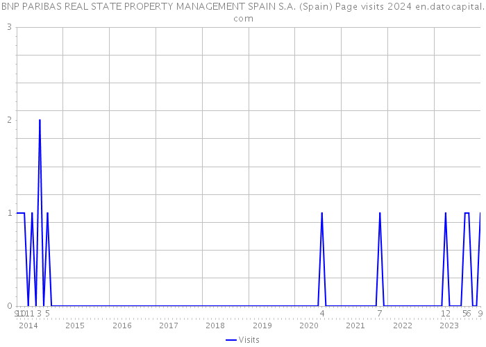 BNP PARIBAS REAL STATE PROPERTY MANAGEMENT SPAIN S.A. (Spain) Page visits 2024 