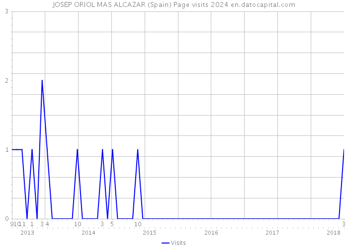 JOSEP ORIOL MAS ALCAZAR (Spain) Page visits 2024 
