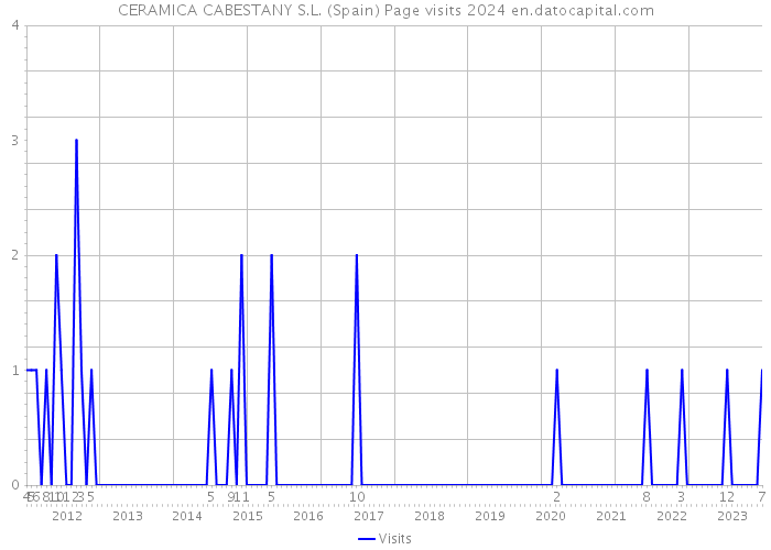 CERAMICA CABESTANY S.L. (Spain) Page visits 2024 