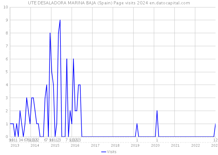 UTE DESALADORA MARINA BAJA (Spain) Page visits 2024 