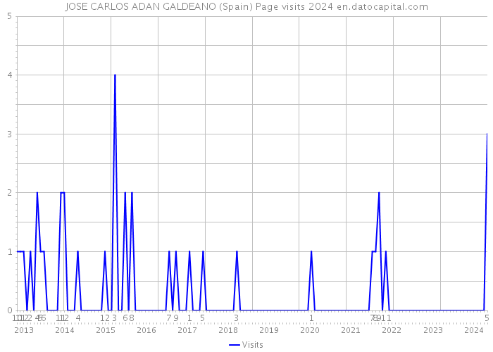 JOSE CARLOS ADAN GALDEANO (Spain) Page visits 2024 