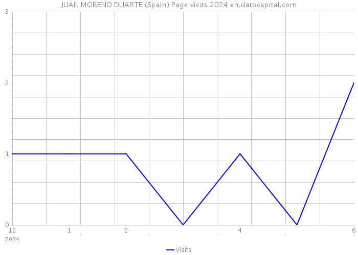 JUAN MORENO DUARTE (Spain) Page visits 2024 