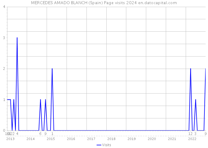 MERCEDES AMADO BLANCH (Spain) Page visits 2024 