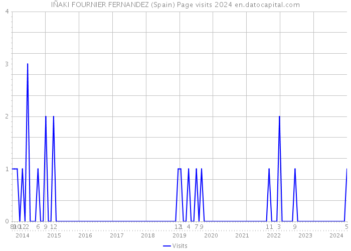 IÑAKI FOURNIER FERNANDEZ (Spain) Page visits 2024 