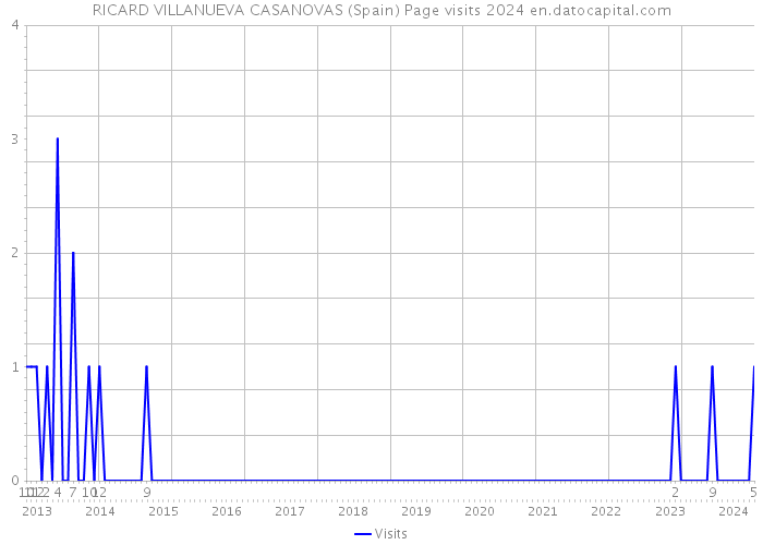 RICARD VILLANUEVA CASANOVAS (Spain) Page visits 2024 