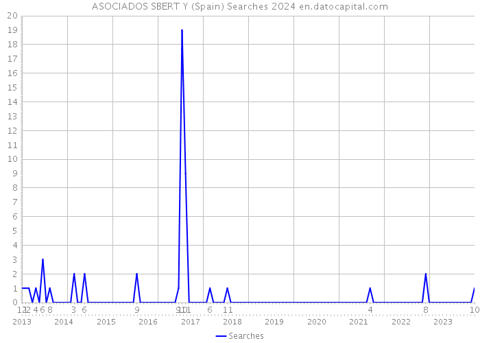 ASOCIADOS SBERT Y (Spain) Searches 2024 