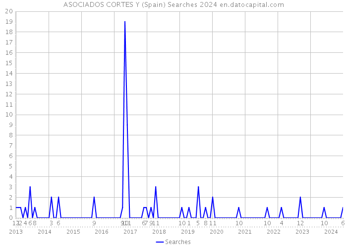 ASOCIADOS CORTES Y (Spain) Searches 2024 