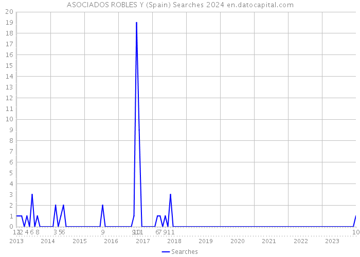 ASOCIADOS ROBLES Y (Spain) Searches 2024 