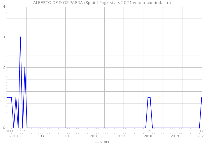 ALBERTO DE DIOS PARRA (Spain) Page visits 2024 
