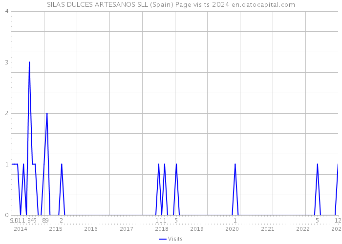 SILAS DULCES ARTESANOS SLL (Spain) Page visits 2024 