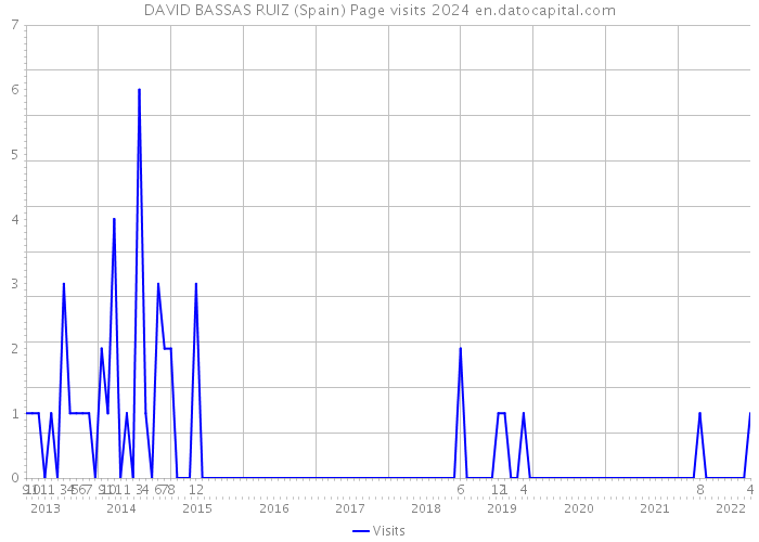 DAVID BASSAS RUIZ (Spain) Page visits 2024 