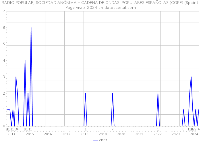 RADIO POPULAR, SOCIEDAD ANÓNIMA - CADENA DE ONDAS POPULARES ESPAÑOLAS (COPE) (Spain) Page visits 2024 