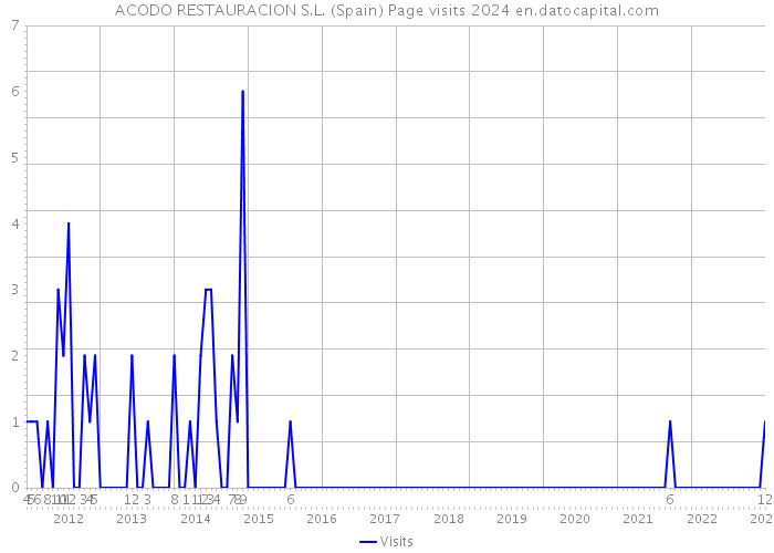 ACODO RESTAURACION S.L. (Spain) Page visits 2024 