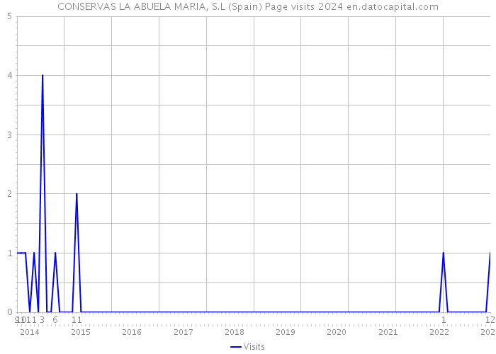 CONSERVAS LA ABUELA MARIA, S.L (Spain) Page visits 2024 