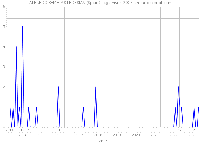 ALFREDO SEMELAS LEDESMA (Spain) Page visits 2024 