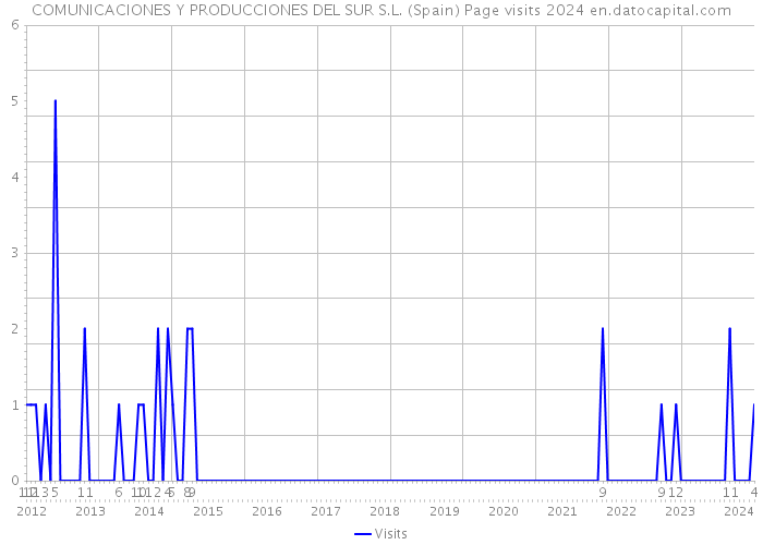 COMUNICACIONES Y PRODUCCIONES DEL SUR S.L. (Spain) Page visits 2024 